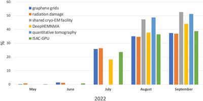 Editorial: Methods in structural biology: Cryo-EM